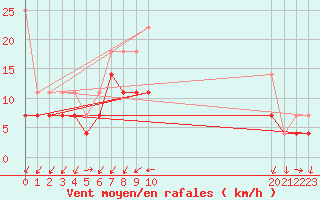 Courbe de la force du vent pour Giessen