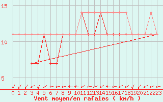 Courbe de la force du vent pour Kalisz