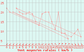 Courbe de la force du vent pour Mezzo Gregorio