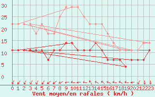 Courbe de la force du vent pour Katajaluoto