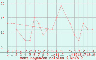 Courbe de la force du vent pour Capo Bellavista