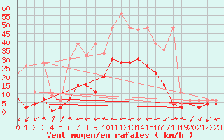 Courbe de la force du vent pour Ulrichen