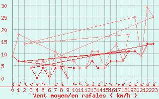 Courbe de la force du vent pour Loon Lake