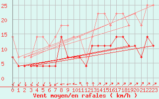 Courbe de la force du vent pour Olands Sodra Udde