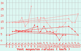 Courbe de la force du vent pour Madrid-Colmenar