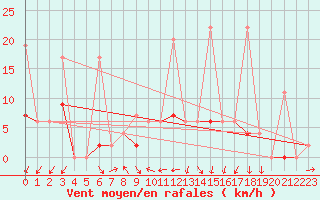 Courbe de la force du vent pour Les Eplatures - La Chaux-de-Fonds (Sw)