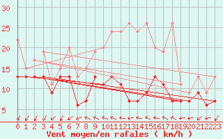 Courbe de la force du vent pour Shaffhausen