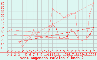 Courbe de la force du vent pour Saint Catherine