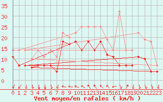 Courbe de la force du vent pour Barcelona