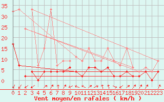 Courbe de la force du vent pour Stabio