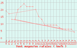 Courbe de la force du vent pour la bouée 62050