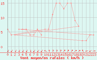 Courbe de la force du vent pour Huelva