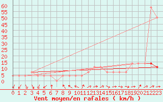 Courbe de la force du vent pour Pitztaler Gletscher