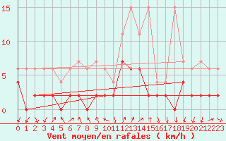 Courbe de la force du vent pour Hallau