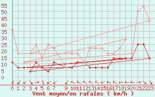 Courbe de la force du vent pour Kyritz