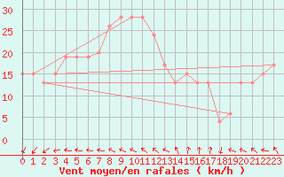 Courbe de la force du vent pour Cairngorm