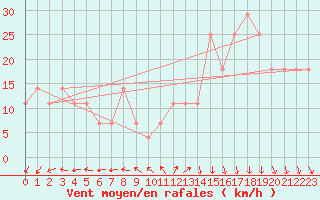 Courbe de la force du vent pour Inari Angeli