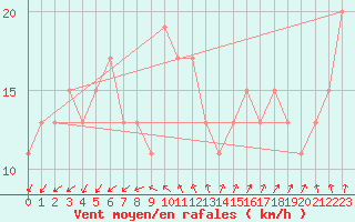 Courbe de la force du vent pour Valley