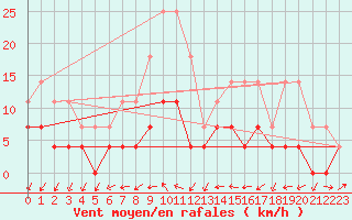 Courbe de la force du vent pour Tirgu Jiu
