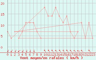 Courbe de la force du vent pour Piestany
