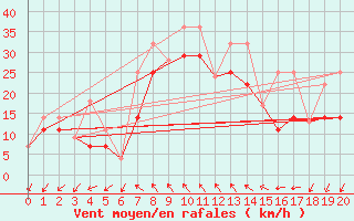 Courbe de la force du vent pour Kuujjuarapik