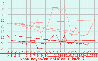 Courbe de la force du vent pour Jaca