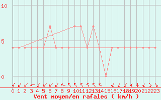 Courbe de la force du vent pour Poertschach