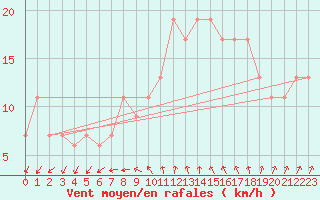 Courbe de la force du vent pour Tibenham Airfield