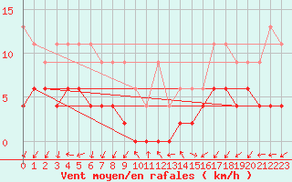 Courbe de la force du vent pour Evolene / Villa