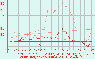 Courbe de la force du vent pour Sigenza