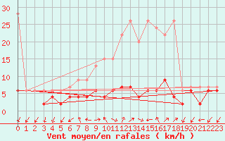 Courbe de la force du vent pour Montana