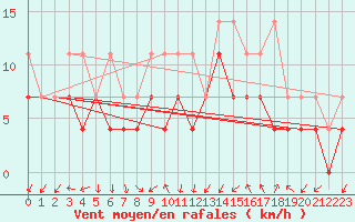 Courbe de la force du vent pour Constance (All)