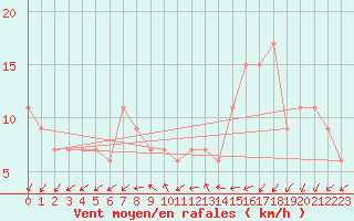 Courbe de la force du vent pour Soria (Esp)