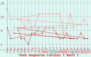 Courbe de la force du vent pour Locarno (Sw)