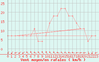 Courbe de la force du vent pour Porvoo Kilpilahti