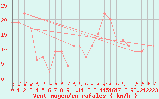 Courbe de la force du vent pour Santander (Esp)