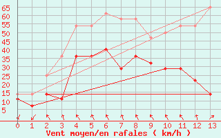 Courbe de la force du vent pour Katterjakk Airport