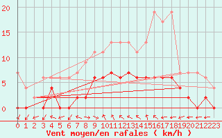 Courbe de la force du vent pour Mhleberg