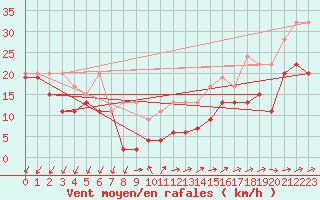 Courbe de la force du vent pour Moleson (Sw)