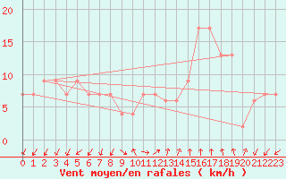 Courbe de la force du vent pour Lerida (Esp)