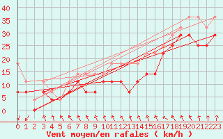Courbe de la force du vent pour Grosser Arber