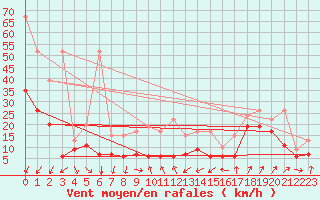 Courbe de la force du vent pour Cimetta