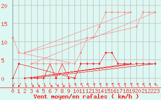Courbe de la force du vent pour Salvador