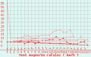Courbe de la force du vent pour Locarno (Sw)
