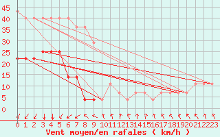 Courbe de la force du vent pour Pakri