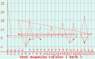 Courbe de la force du vent pour Pully-Lausanne (Sw)