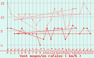 Courbe de la force du vent pour Evolene / Villa
