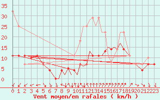 Courbe de la force du vent pour Madrid-Colmenar