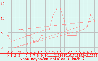 Courbe de la force du vent pour Tortosa