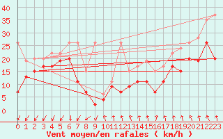 Courbe de la force du vent pour Weissfluhjoch